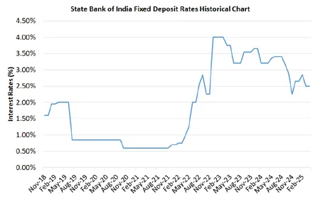 State Bank of India Fixed Deposit Rates Historical Chart