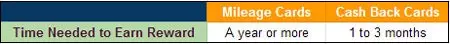 Time Taken to Earn Air Miles and Cash Back