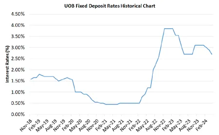 UOB Fixed Deposit Rates Historical Chart