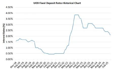 UOB Fixed Deposit Rates Historical Chart