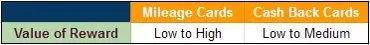 Value of Miles vs Value of Cashback