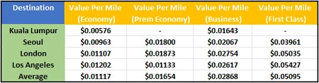 Value of a Krisflyer Mile for various destinations